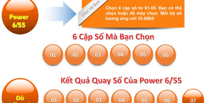 Quy trình quay số mở thưởng